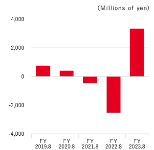 Cash flows from operating activities graph. Details below.